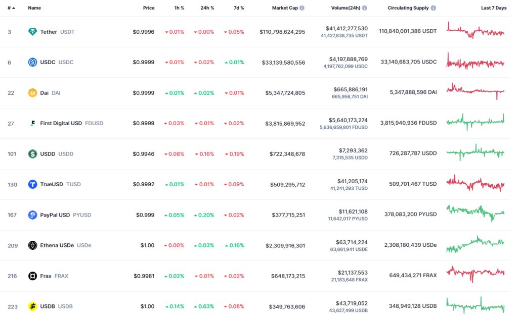 10 stablecoins con mayor capitalización de mercado