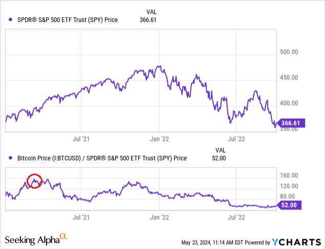 Desempeño de ‍Bitcoin y⁢ S&P ‍500 en 2021
