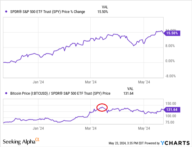 Precio de Bitcoin ​desde su máximo histórico