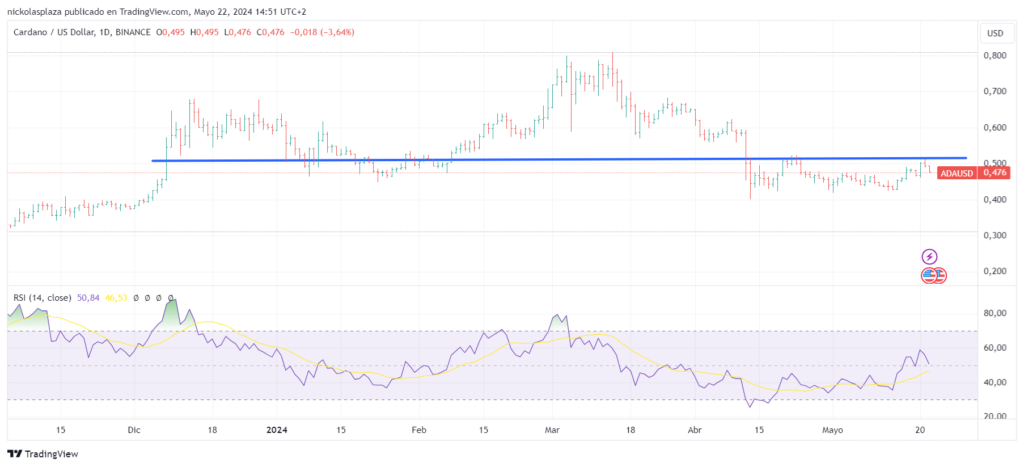Precio y RSI de ADA