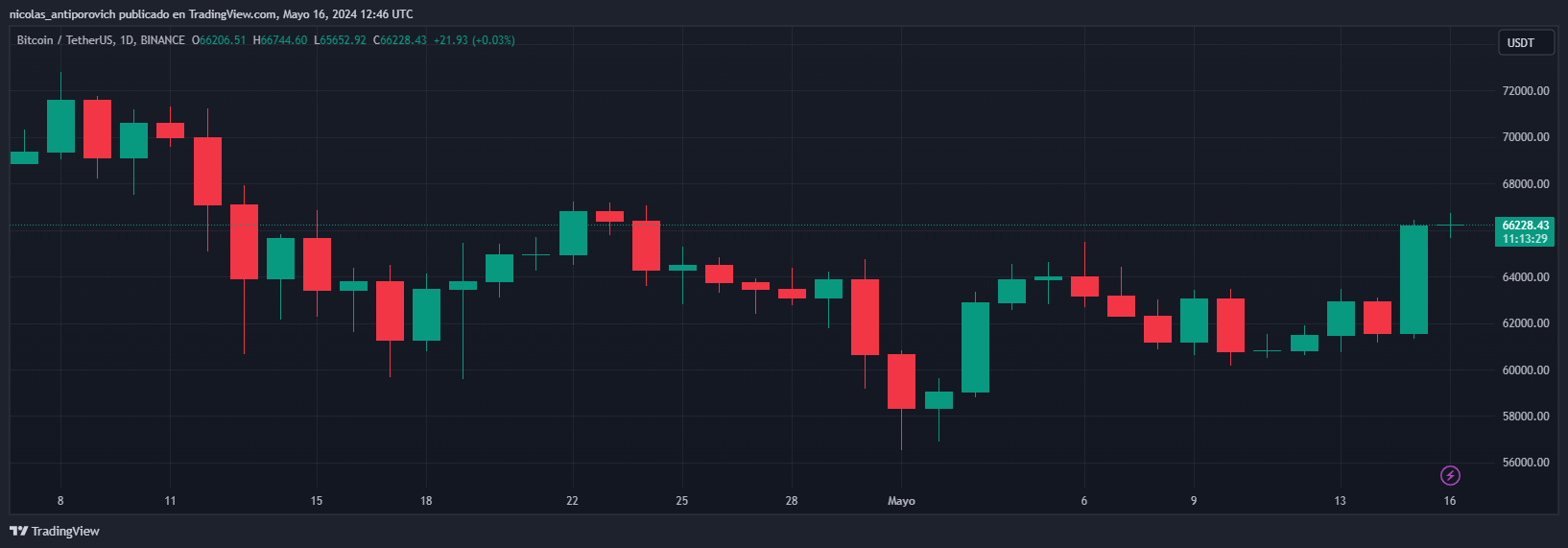 Precio de bitcoin