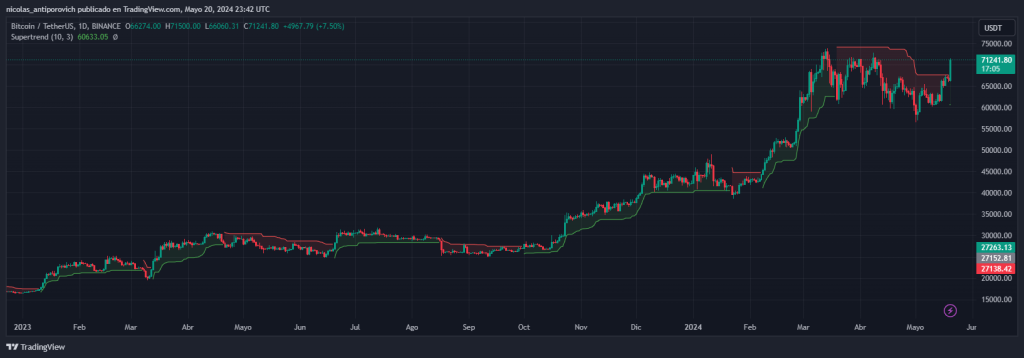 Precio de bitcoin e indicador Supertrend desde⁤ enero de 2023. Fuente: TradingView