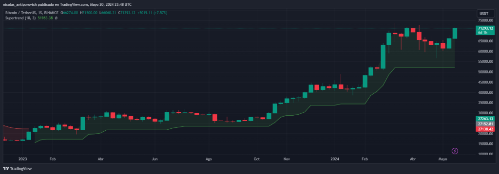Precio de ​bitcoin e indicador‌ Supertrend en‌ temporalidad semanal. Fuente: TradingView