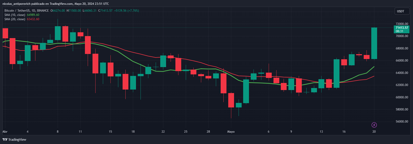 Precio de bitcoin ⁤con medias ​móviles de 10 (verde) y 20 (roja) días. Fuente: TradingView