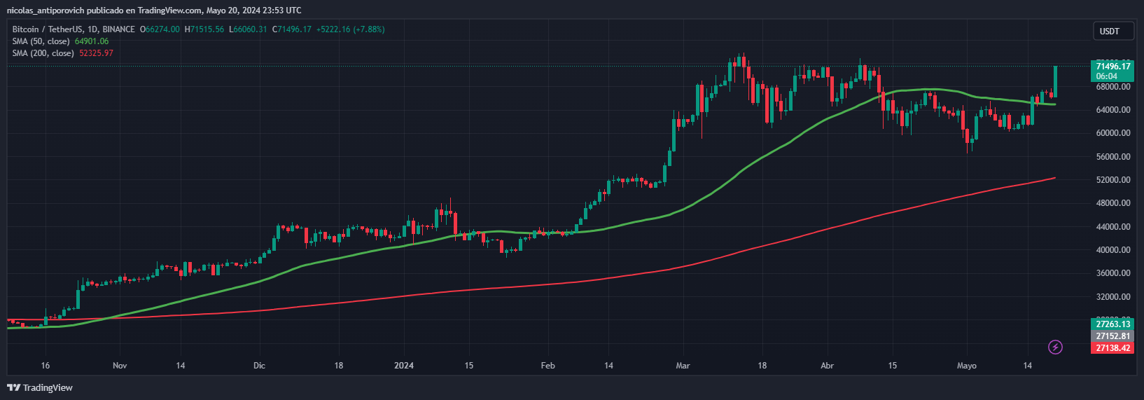 La cruz dorada confirmó la tendencia​ alcista para⁣ bitcoin‍ en noviembre⁤ de ​2023. Fuente: TradingView