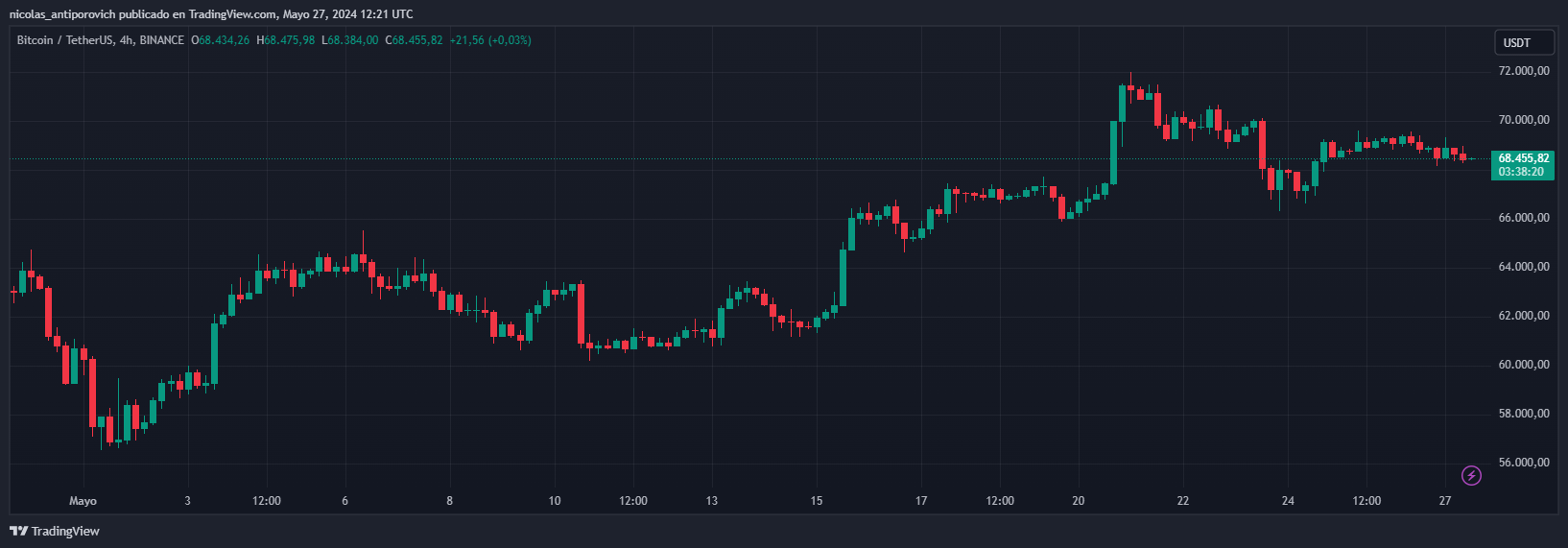 Precio de BTC en mayo