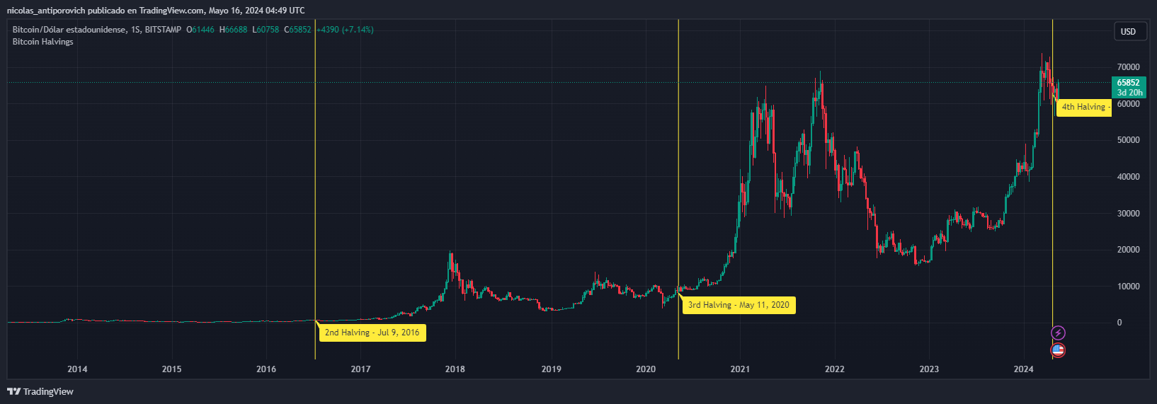 Gráfico de TradingView