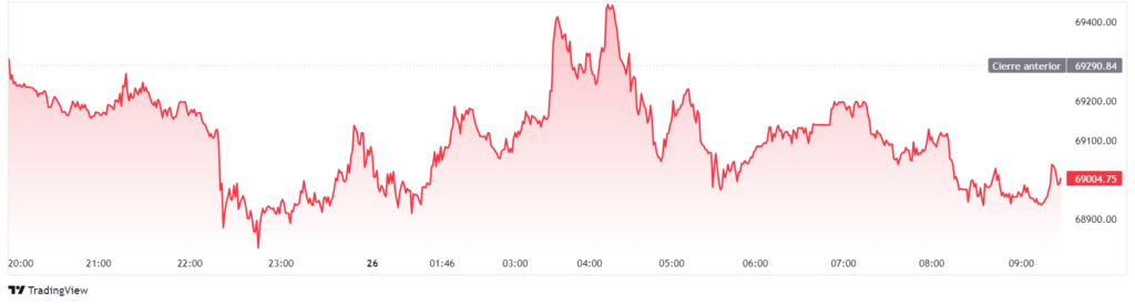 Precio de BTC. ⁢Fuente: TradingView.