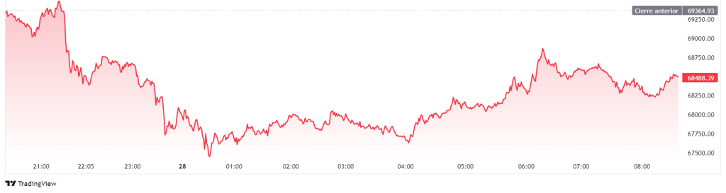Precio de BTC en las últimas‌ 24 horas. Fuente: TradingView