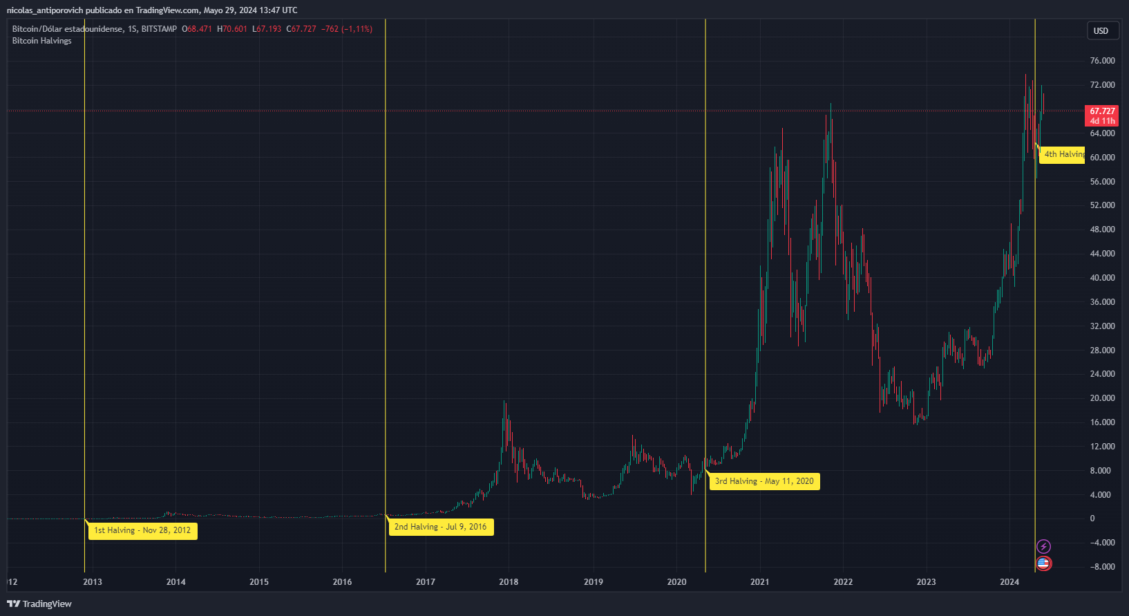 Gráfico de Bitcoin