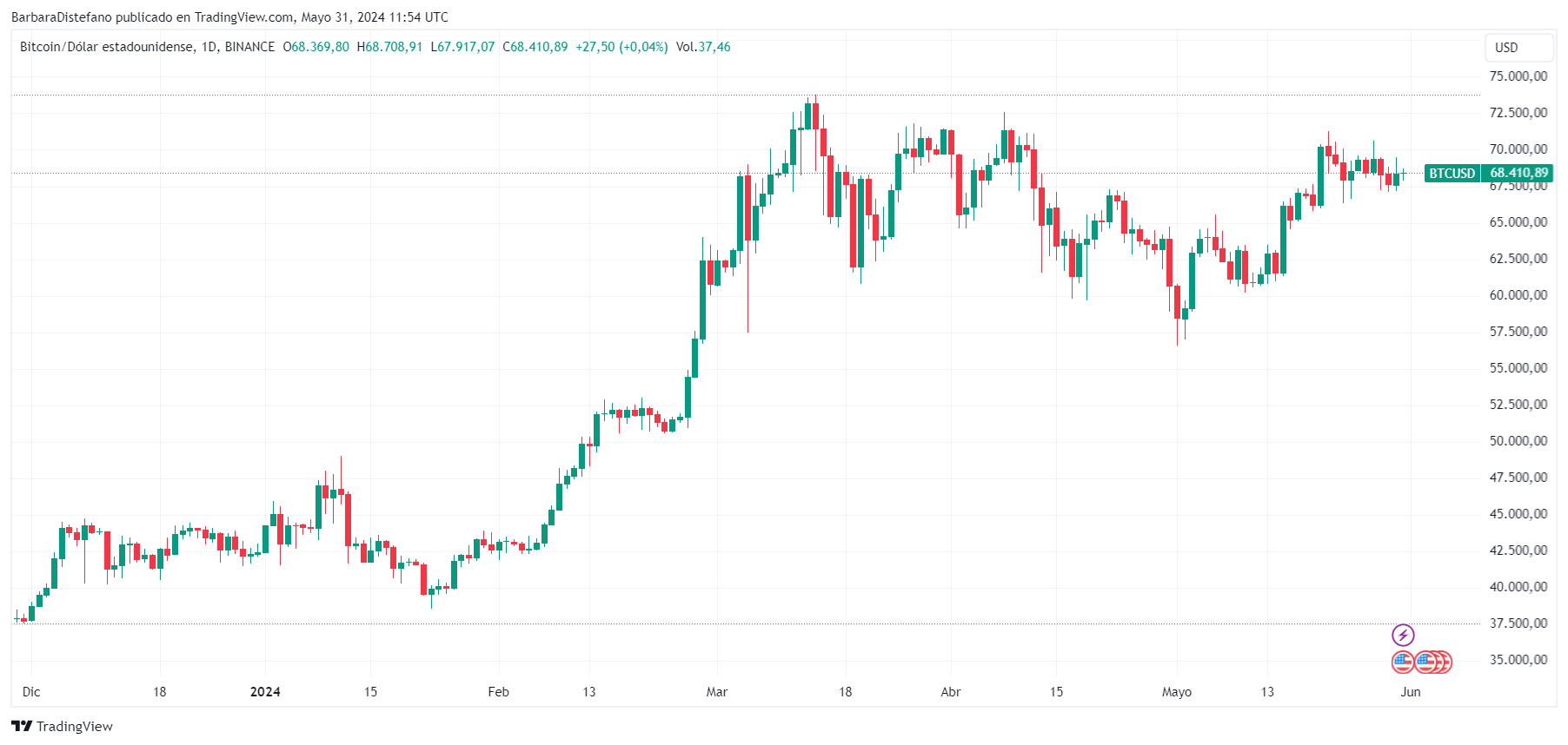Precio de Bitcoin en los últimos meses