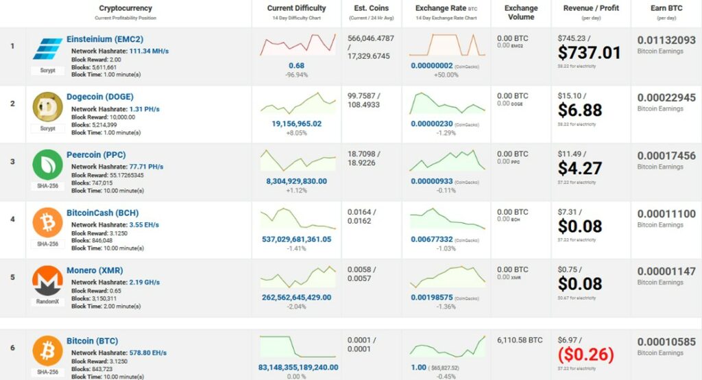 Tabla de comparación⁤ de criptomonedas minables.