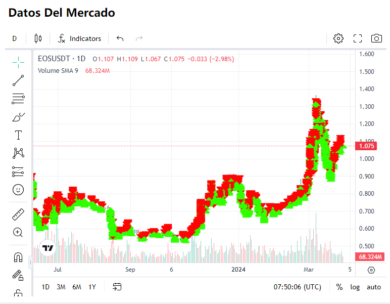 Gráfico de precios de un par de trading.