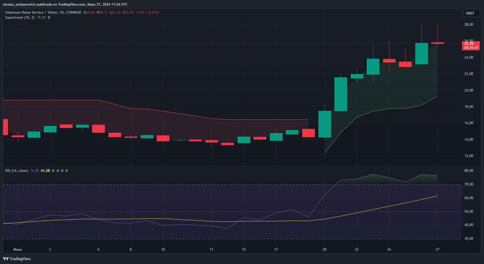 Precio ⁤de ENS con ⁢velas en temporalidad diaria y con los indicadores activados: ⁢Supertrend y RSI. Fuente: TradingView.