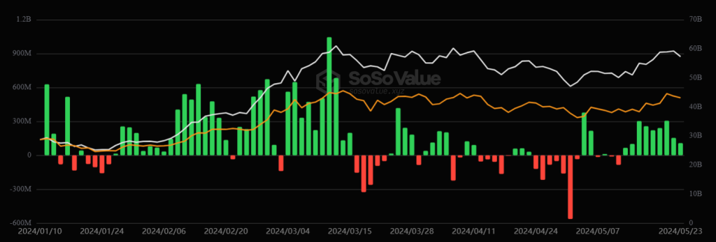 Entradas y salidas de los ETF de bitcoin. Fuente: SoSoValue.
