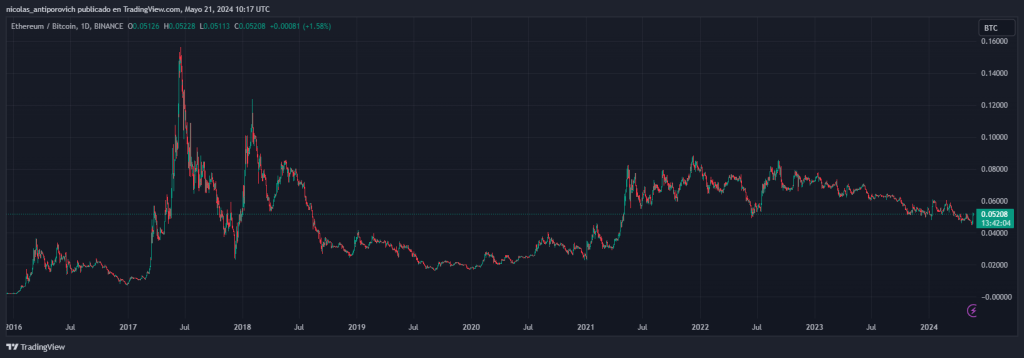 Precio de ether‍ (ETH) medido en bitcoin (BTC),​ desde 2016.⁣ Fuente: ⁤TradingView.