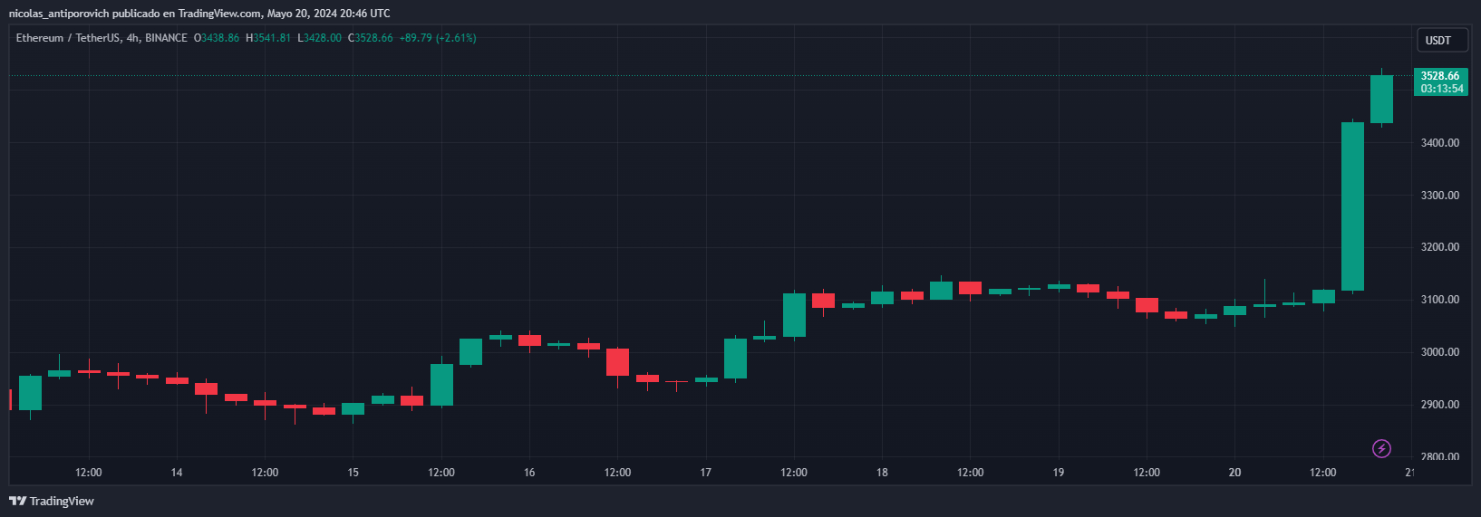 Precio ‌de ether (ETH) en las últimas 24 horas. Fuente: TradingView