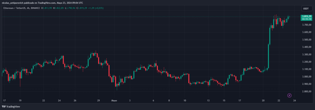 Precio de ether (ETH)