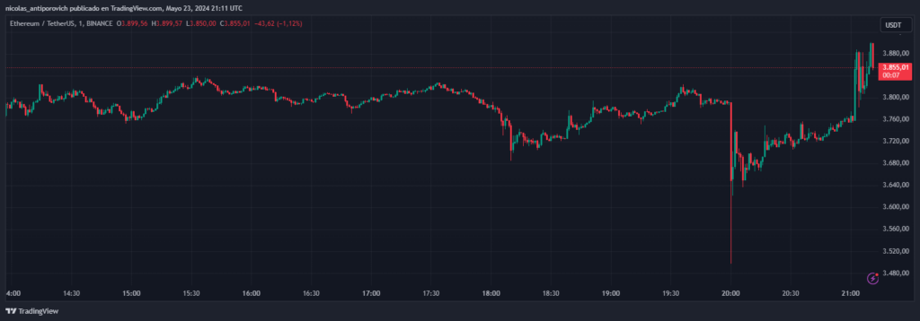 Precio ‌de ETH con velas de 1 minuto. Fuente: TradingView