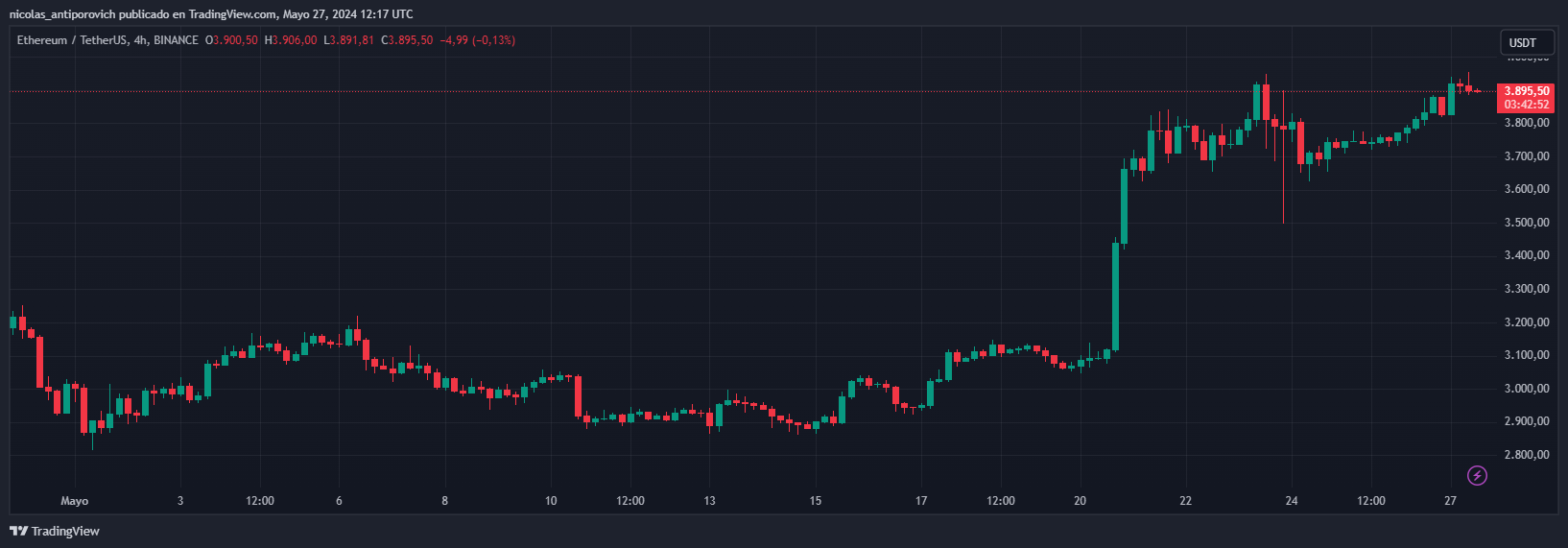 Precio de ​ETH en mayo