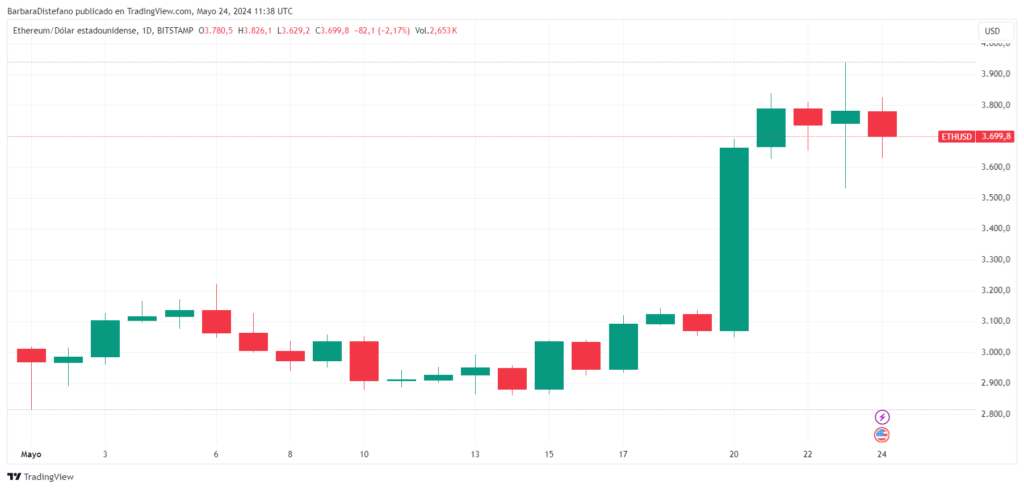 Precio de ETH en mayo