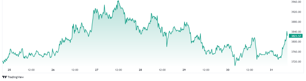 Precio de ETH