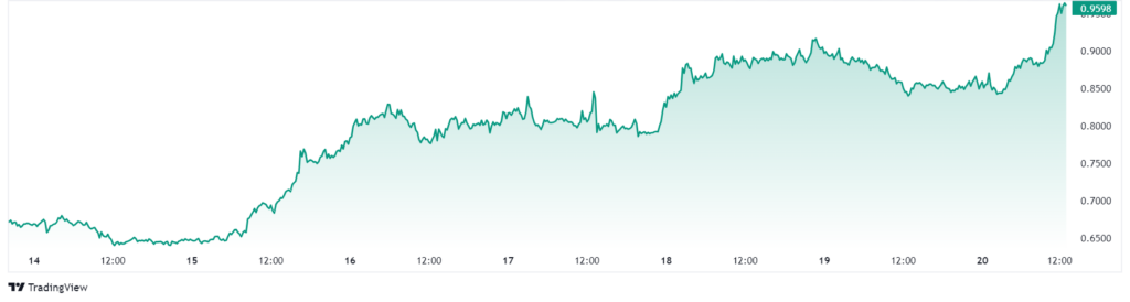 Precio de FTM. Fuente: TradingView.