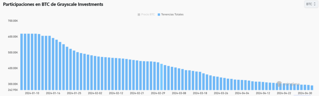 BTC bajo gestión‌ de GBTC. Fuente: Coinglass.