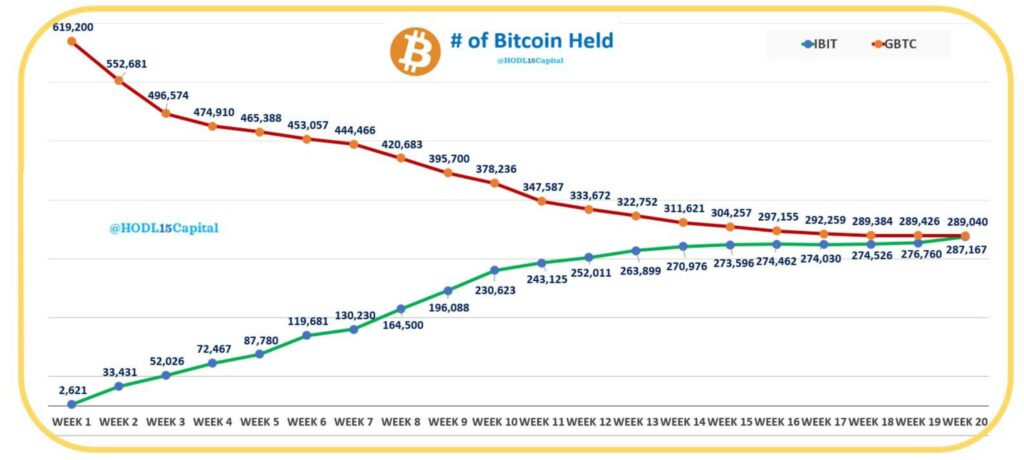 Comparación entre los ETF IBIT y GBTC. Fuente: HODL15Capital.