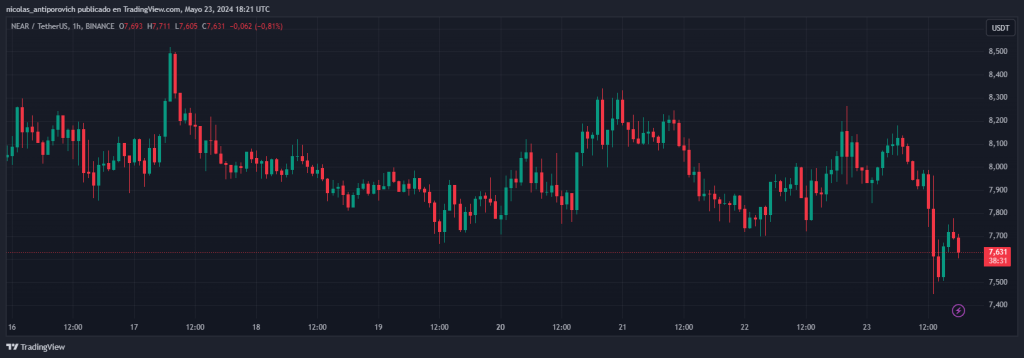 Precio de NEAR con velas de⁢ 1 hora. Fuente: TradingView