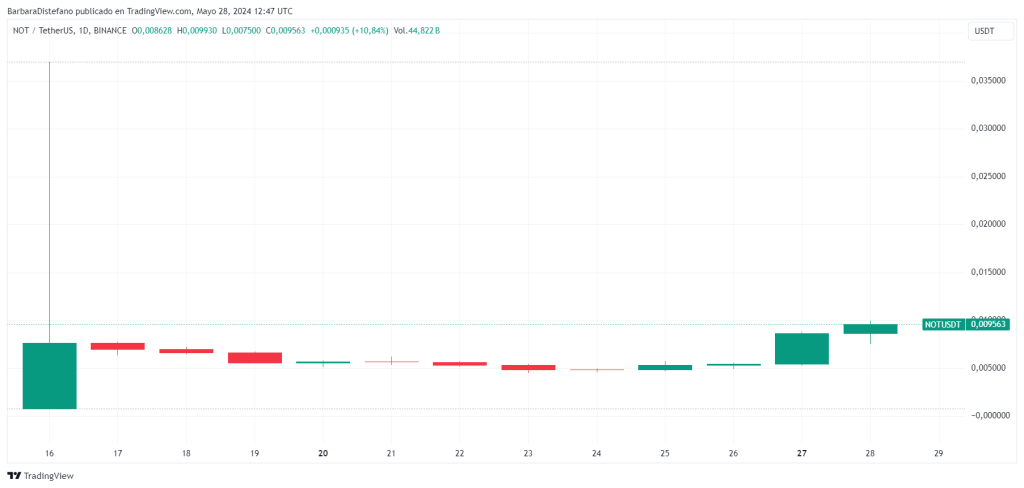 Precio de NOT desde su lanzamiento. Fuente: TradingView