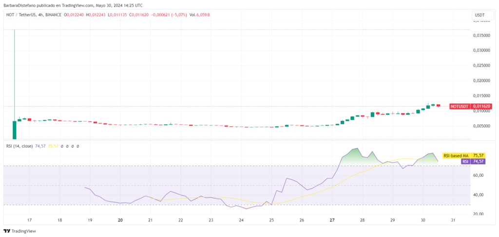 RSI de NOT