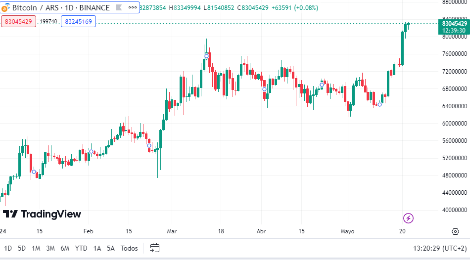 Cotización de Tether (USDT) en pesos argentinos. Fuente: TradingView