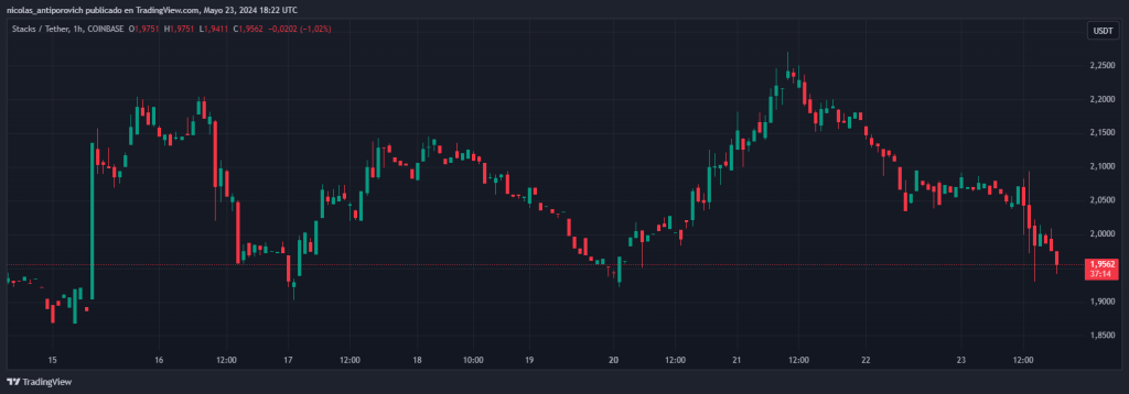 Precio de STX con⁢ velas de 1 hora. Fuente:​ TradingView