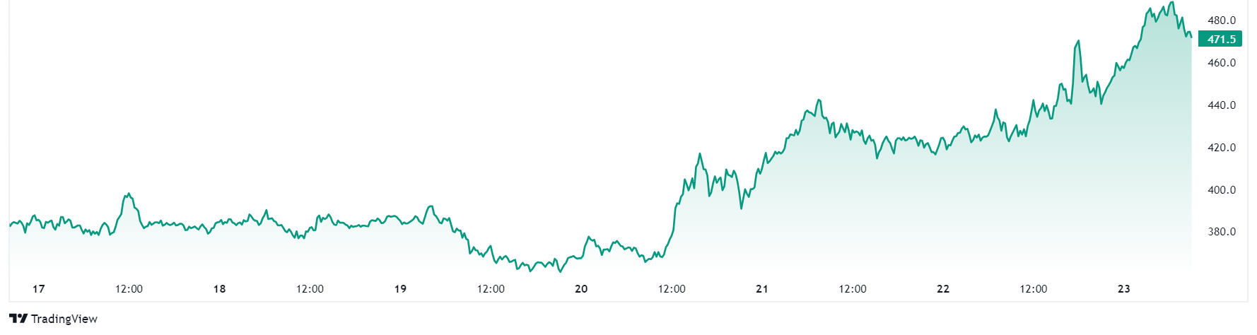 Precio de ⁣TAO