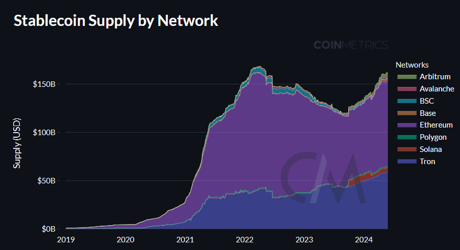 Suministro de stablecoins por red⁣ de criptomonedas. Fuente: CoinMetrics.