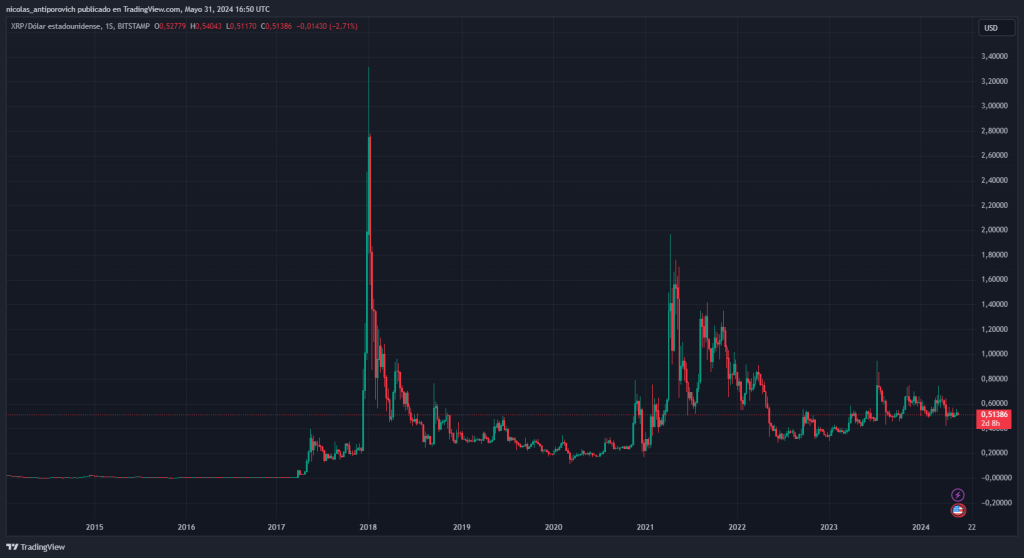 Gráfico histórico del precio de XRP. Fuente: TradingView.