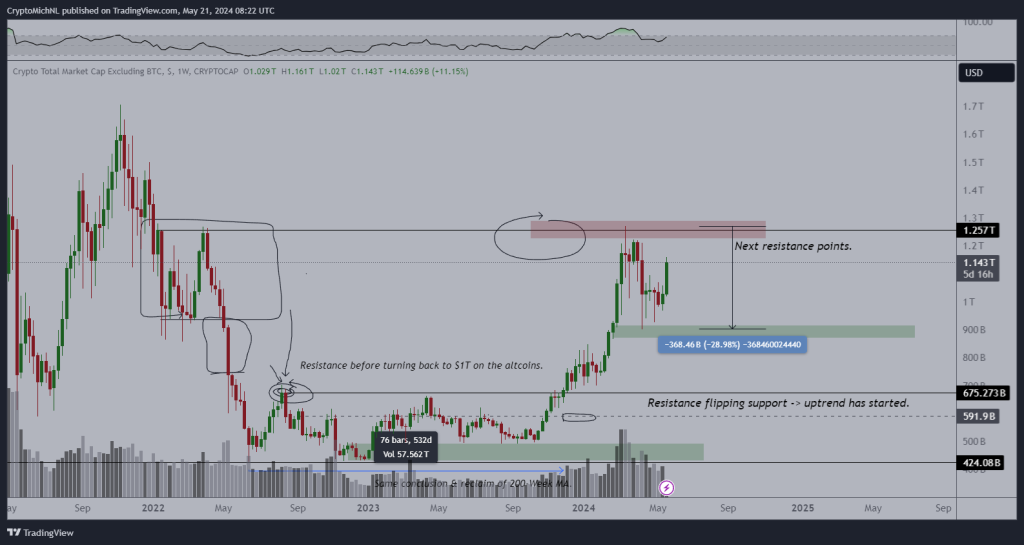 Capitalización de mercado de las altcoins