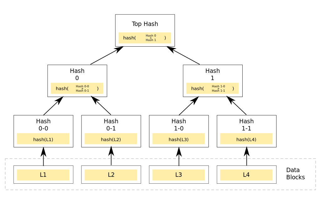 Cada identificador de los bloques de bitcoin⁤ proviene de un bloque previo, hasta conectarse al primer bloque⁣ minado. Fuente: Wikipedia.