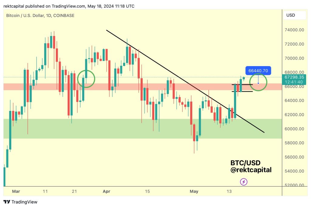 Gráfico de tendencia bajista de ‌Bitcoin