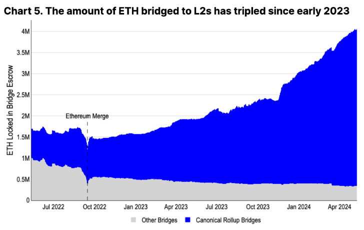 Ingreso​ de dinero entre⁤ Ethereum y las capas 2. Fuente: Coinbase.