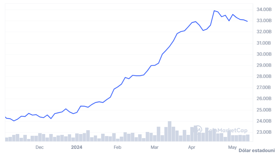 Capitalización de mercado de USDC ‌en 2024