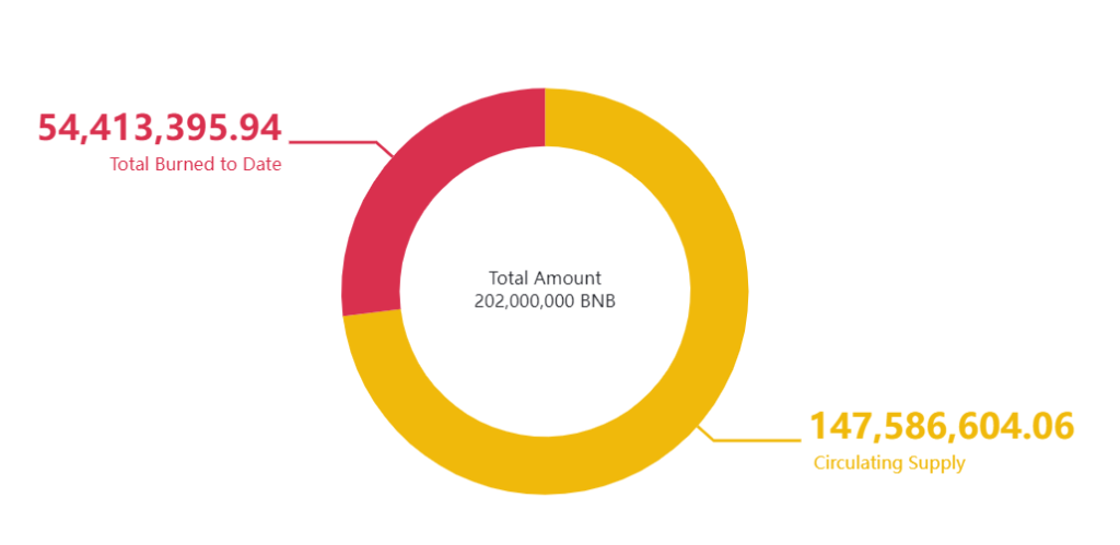 Tokens quemados y circulante de BNB.⁣ Fuente: bnbburn.info.