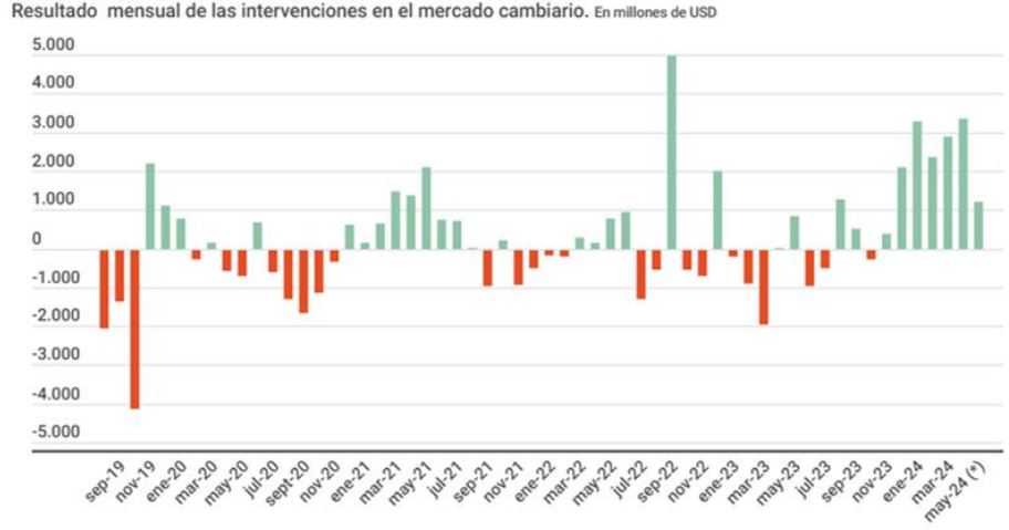 Compra de dólares por el BCRA