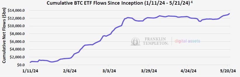 Flujo acumulado de los ETF de ⁣bitcoin desde su lanzamiento. Fuente: Franklin Templeton.
