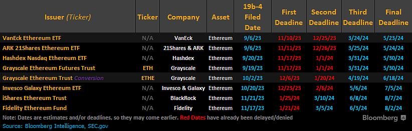 Autorizaciones de ETF de Ethereum solicitadas ante la SEC estadounidense