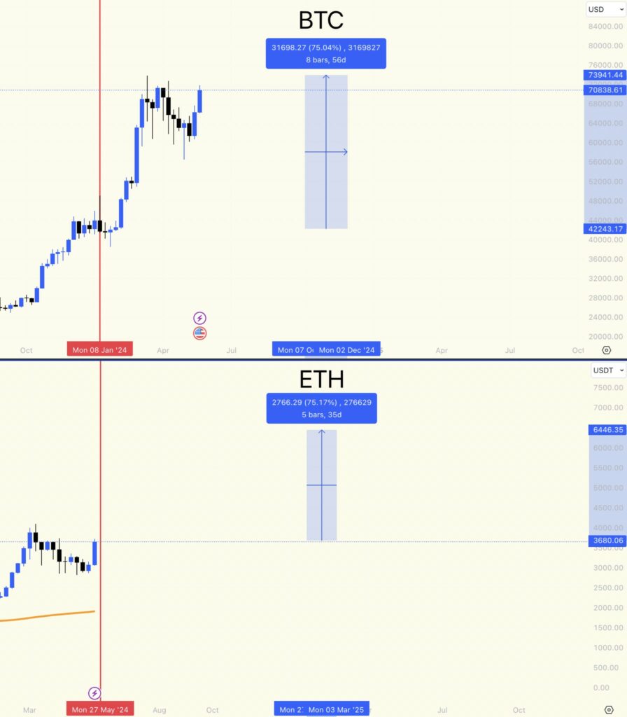 Gráfico​ de precios de BTC y ETH