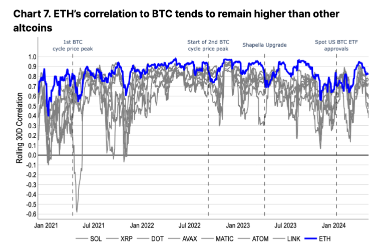 Correlación en el precio de ETH y​ BTC entre 2023 y⁣ lo⁤ que va de 2024. Fuente: Coinbase.
