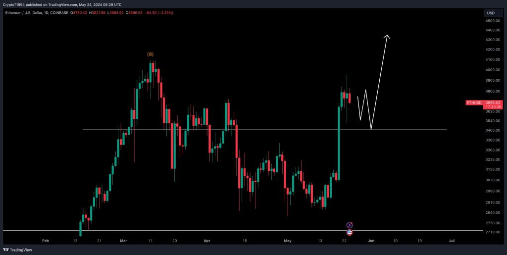 Nivel de soporte-resistencia de ⁢ETH. Fuente: Crypto Tony.