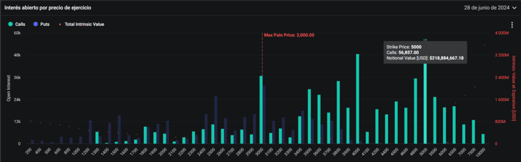 Interés Abierto⁣ en Opciones de Ethereum